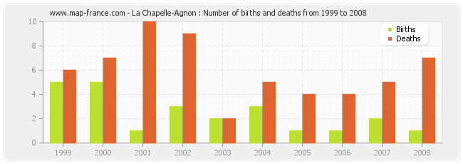 La Chapelle-Agnon : Number of births and deaths from 1999 to 2008